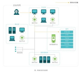 长亭科技蜜罐实践方案 破解企业网络攻防困局的技术开发新范式